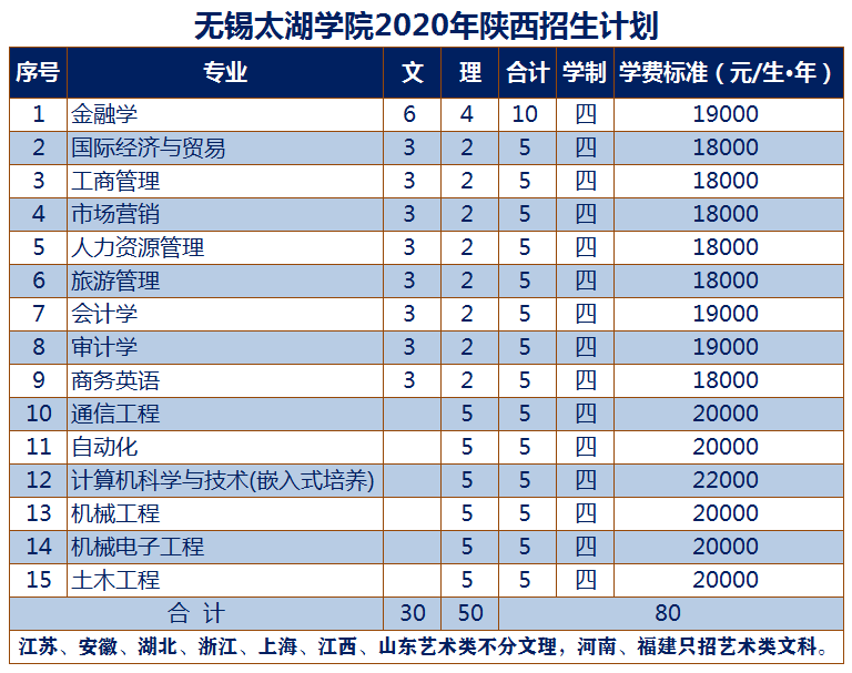 无锡太湖学院2020年陕西招生计划