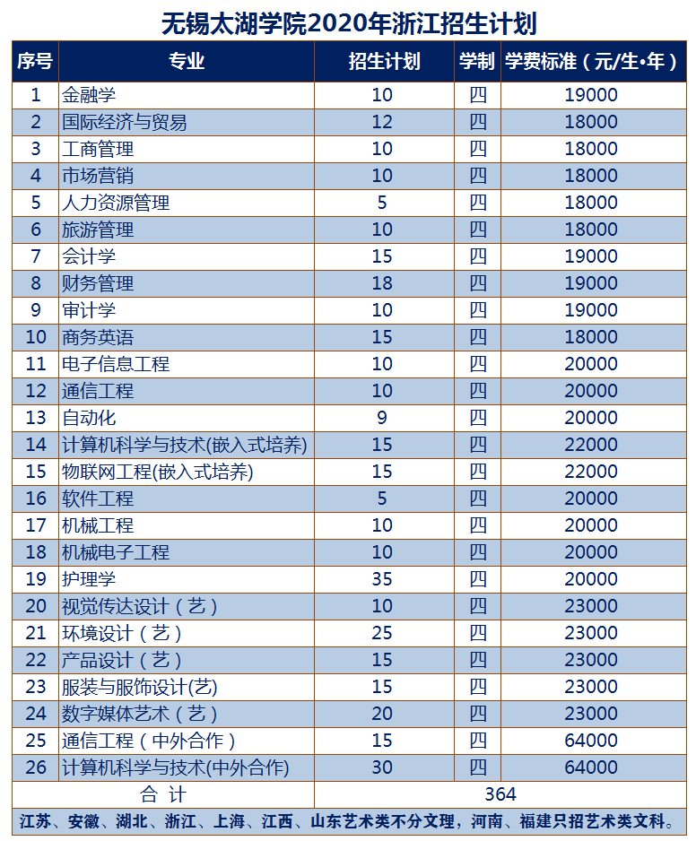 无锡太湖学院2020年浙江招生计划