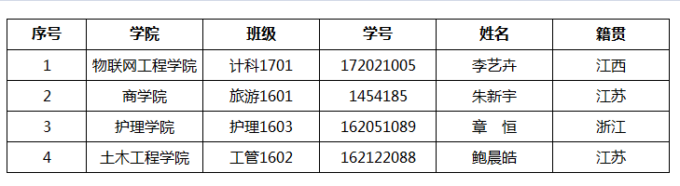 无锡太湖学院2019年度国家奖学金拟批准前公示表.png