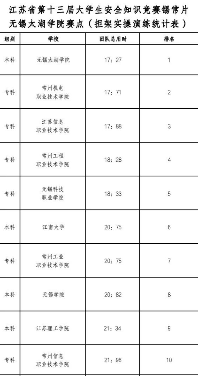 江苏省第十三届大学生安全知识学习竞赛(初赛)锡常片区在我校顺利完成682.png