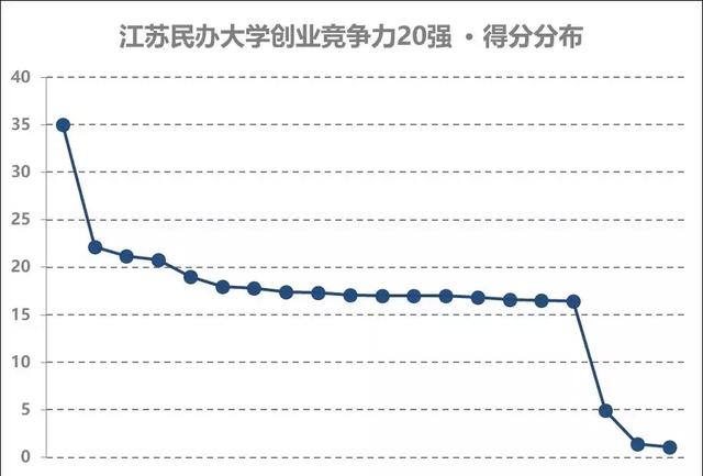 江苏民办大学创业竞争力20强，无锡太湖学院摘得桂冠！